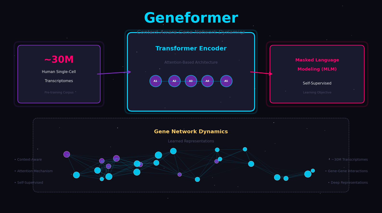 Geneformer